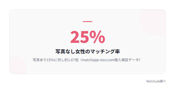 写真なし女性のマッチング率25%の統計データ