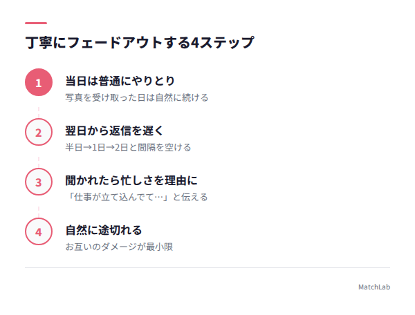フェードアウトの4ステップ図解の手順ガイド