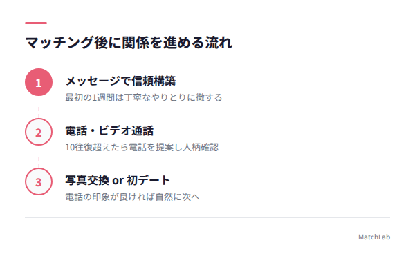 マッチング後の関係の進め方3ステップの手順ガイド