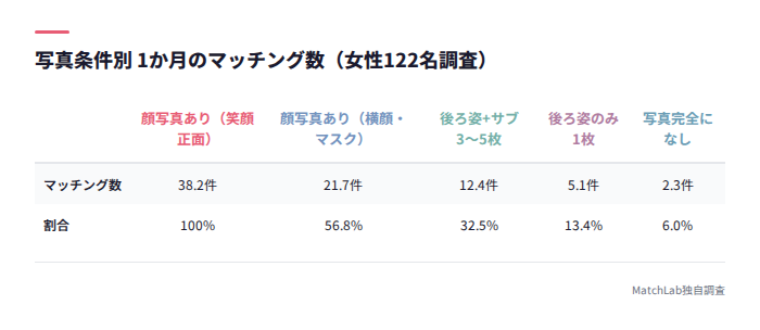 写真条件別マッチング数比較表