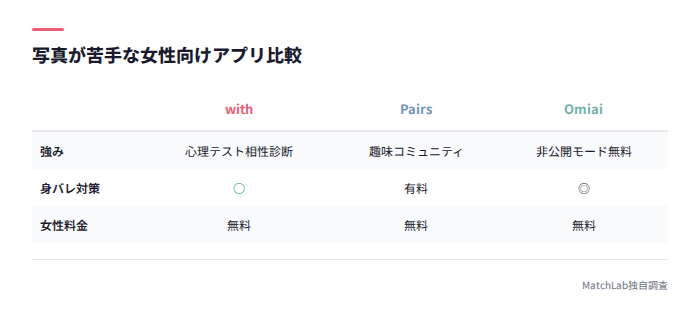 写真が苦手な女性向けアプリ比較