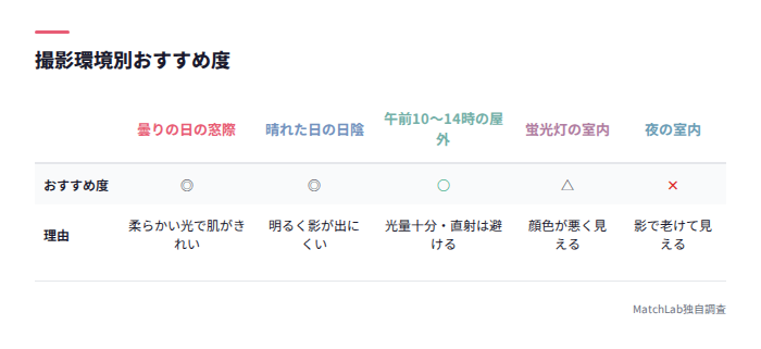 撮影環境別のおすすめ度比較