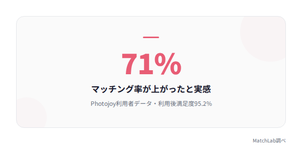 プロ撮影で71%が効果実感の統計データ