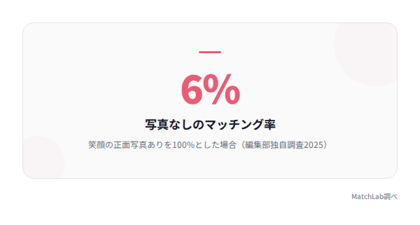 写真なしは笑顔正面の6%の統計データ