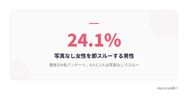 写真なし女性を即スルー24%の統計データ