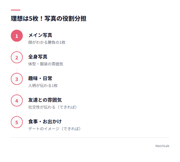 理想の写真5枚の構成の手順ガイド