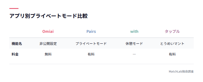 プライベートモード機能比較表
