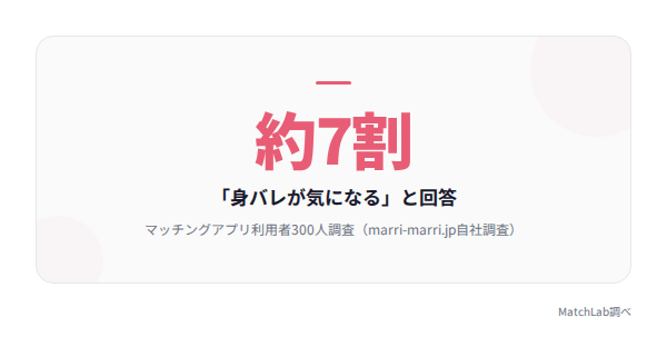 身バレを気にする人の割合の統計データ
