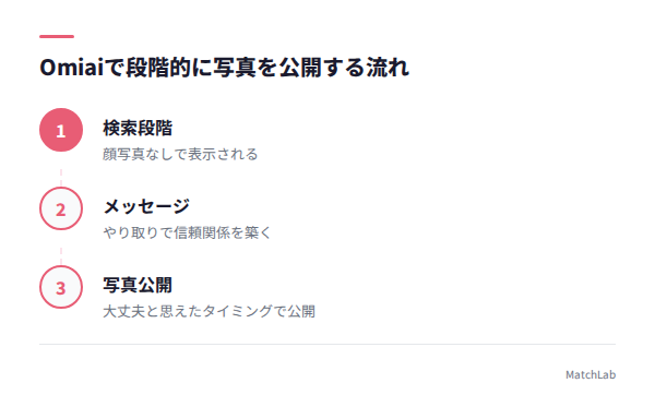 Omiaiの写真開示3ステップの手順ガイド