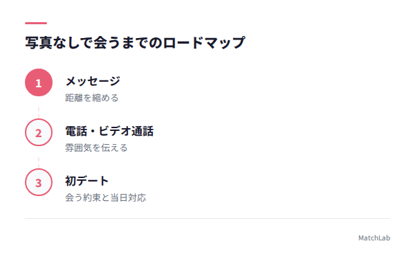写真なしで会うまでの3ステップの手順ガイド