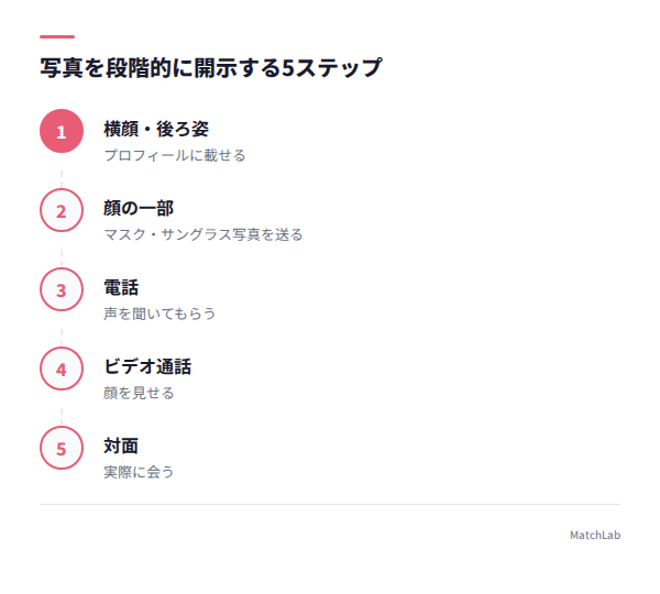 写真を段階的に出す5ステップの手順ガイド