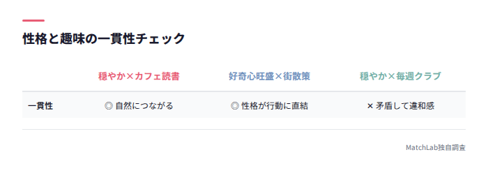 性格と趣味の一貫性比較