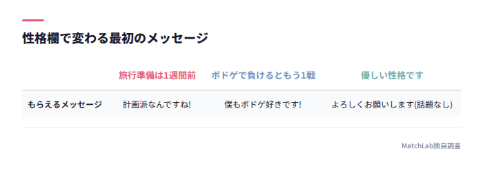 性格欄別のメッセージ例比較