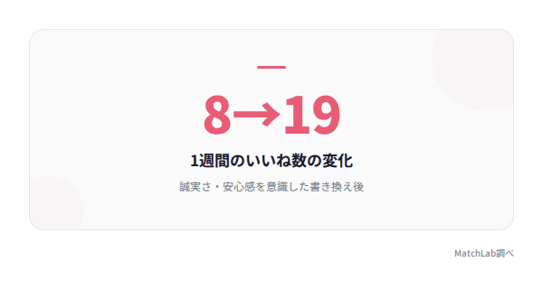 いいね数8から19への増加の統計データ