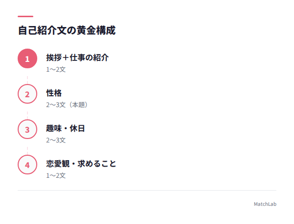 自己紹介文の黄金構成フローの手順ガイド