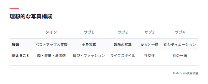 メイン+サブの理想構成表
