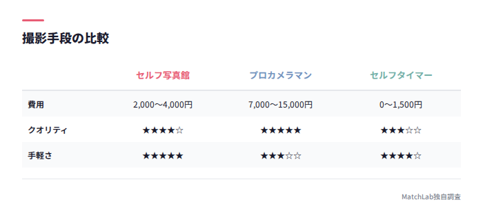 撮影手段の費用比較表