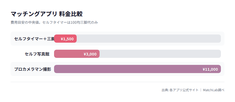 撮影手段の費用比較グラフの料金比較チャート