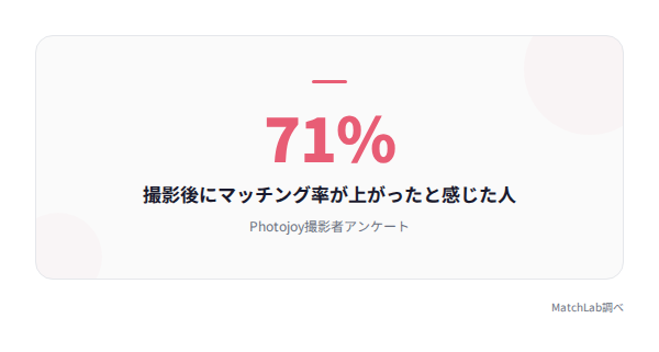 プロ撮影のマッチ率向上データの統計データ