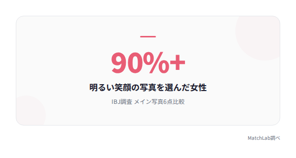 笑顔写真を選ぶ女性の割合の統計データ