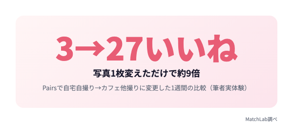 写真変更でいいね数9倍の実績の統計データ