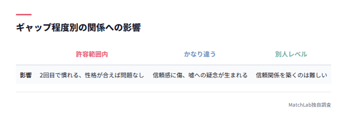 ギャップ程度別の関係影響表