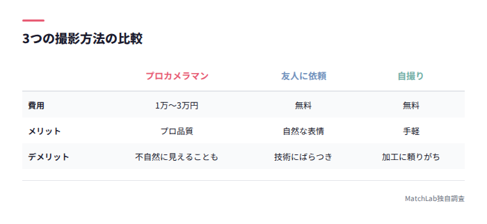 3つの撮影方法の費用・メリデメ比較表