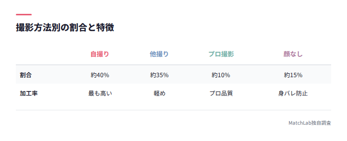 撮影方法別の割合と特徴の比較表
