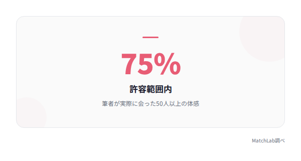 75%が許容範囲内という統計の統計データ