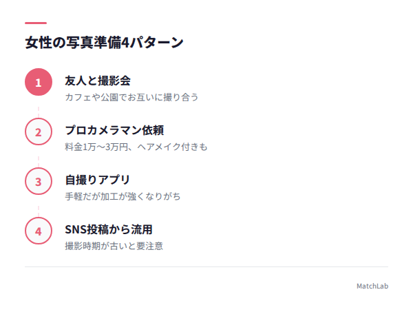 写真準備4パターンの図解の手順ガイド