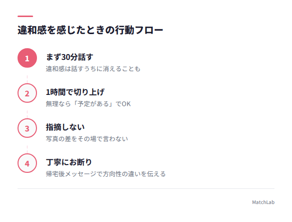 その場での対応ステップの手順ガイド
