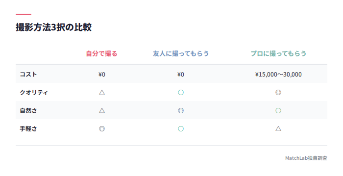 自撮り・友人・プロ撮影の比較表