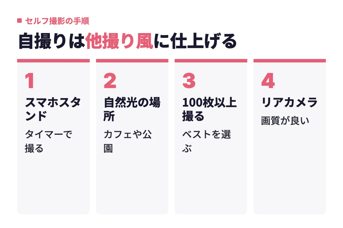 スマホスタンドとタイマーで他撮り風にし、自然光の入る場所で100枚以上撮り、リアカメラを使うというセルフ撮影の4つの工程を順に示した内容