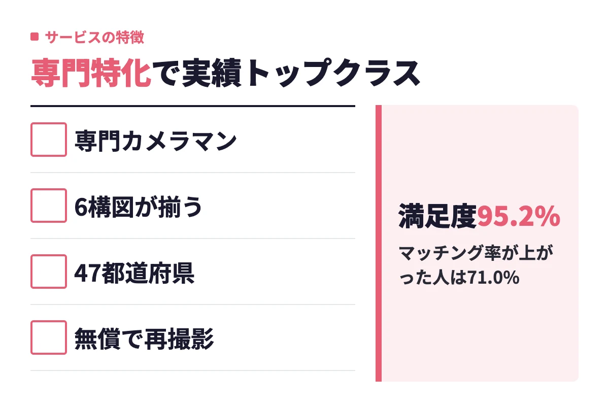 Photojoyの専門カメラマン・6構図・47都道府県対応・無償再撮影という4つの特徴と、利用後満足度95.2%という結果をまとめた内容