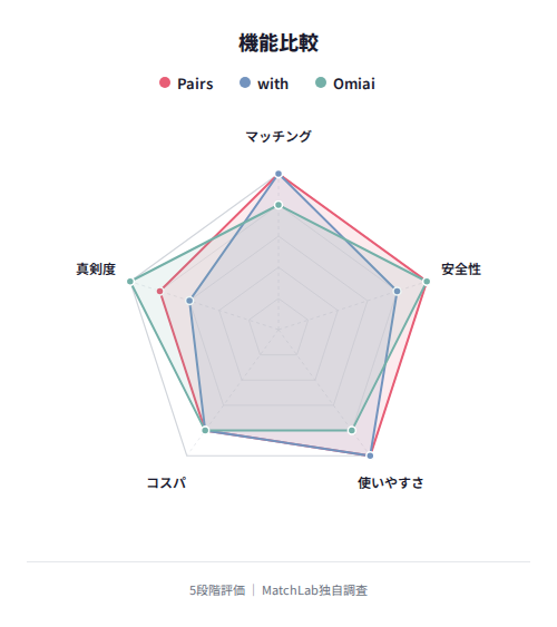 Pairs・with・Omiaiの写真傾向レーダーの機能比較レーダーチャート