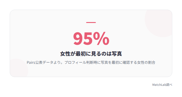 写真を最初に見る女性95%の統計の統計データ