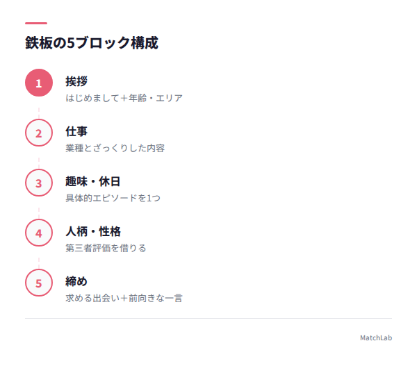 5ブロック構成の図解の手順ガイド