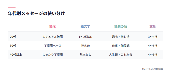 20代30代40代の文面比較表