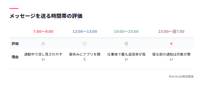 送信時間帯ごとの返信率