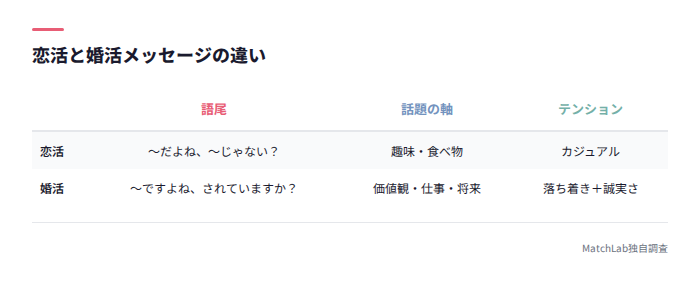 恋活と婚活の文面の違い
