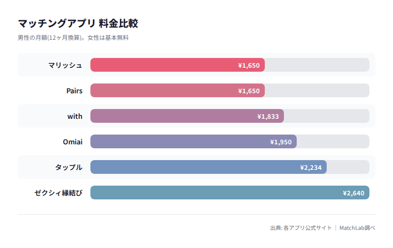 主要アプリの月額料金比較の料金比較チャート