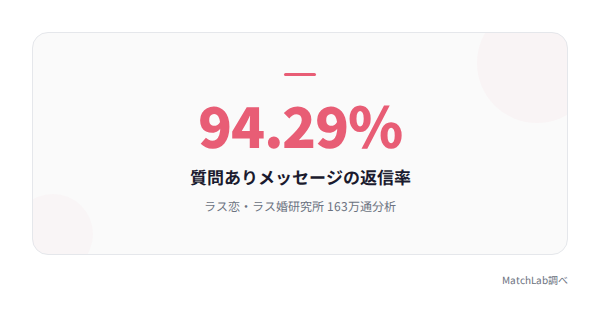 質問ありの返信率94%の統計データ