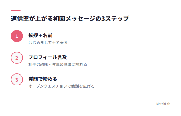 初回メッセージ3ステップ図解の手順ガイド