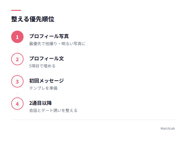 整える優先順位フローの手順ガイド