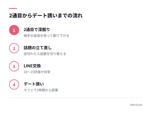 会話進行の全体フローの手順ガイド