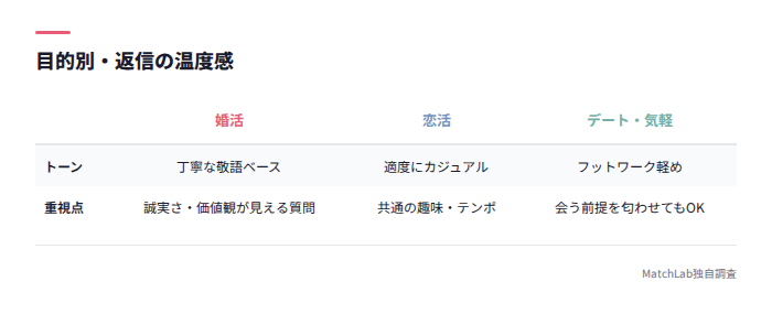 目的別の返信温度感比較