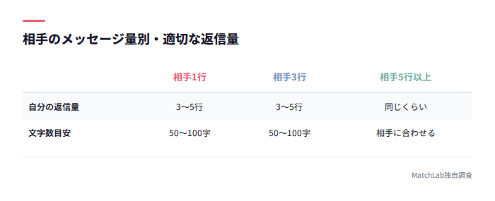 相手と自分の返信量の対応表