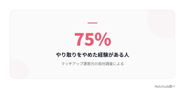 やり取りをやめた経験75%の統計データ