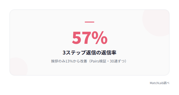 返信率13%→57%の改善の統計データ