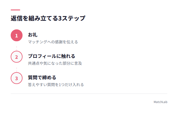 返信3ステップの流れ図解の手順ガイド